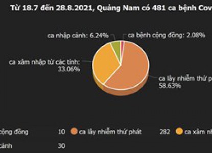 Ngày 28.8, Quảng Nam có 13 ca mắc Covid-19